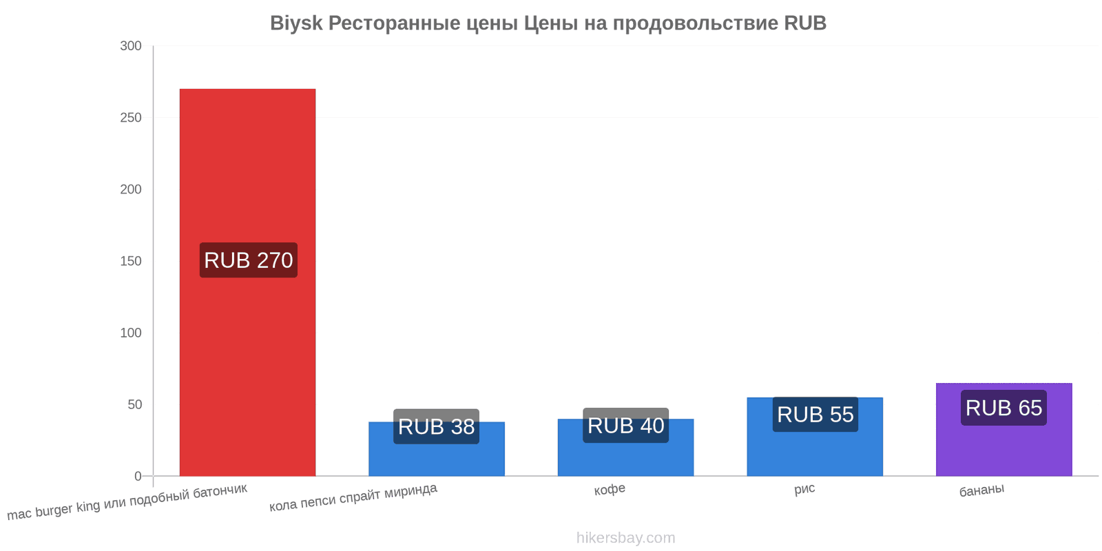 Biysk изменения цен hikersbay.com