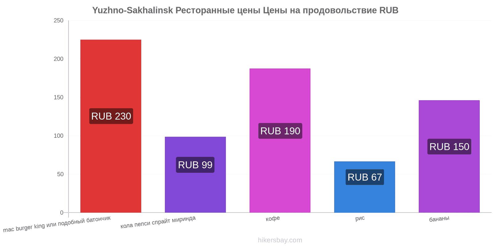 Yuzhno-Sakhalinsk изменения цен hikersbay.com