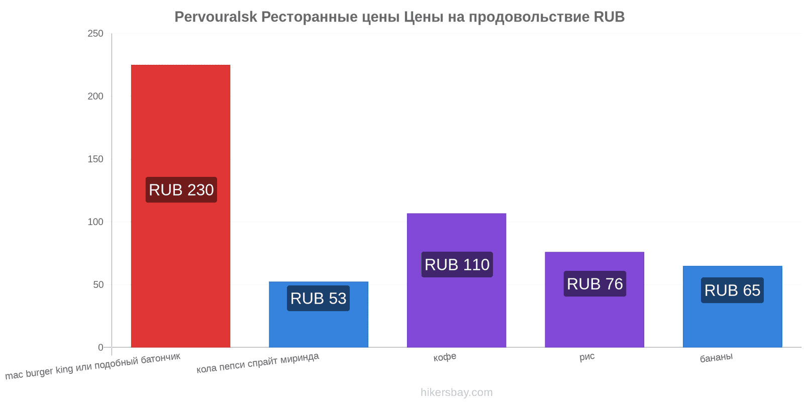 Pervouralsk изменения цен hikersbay.com