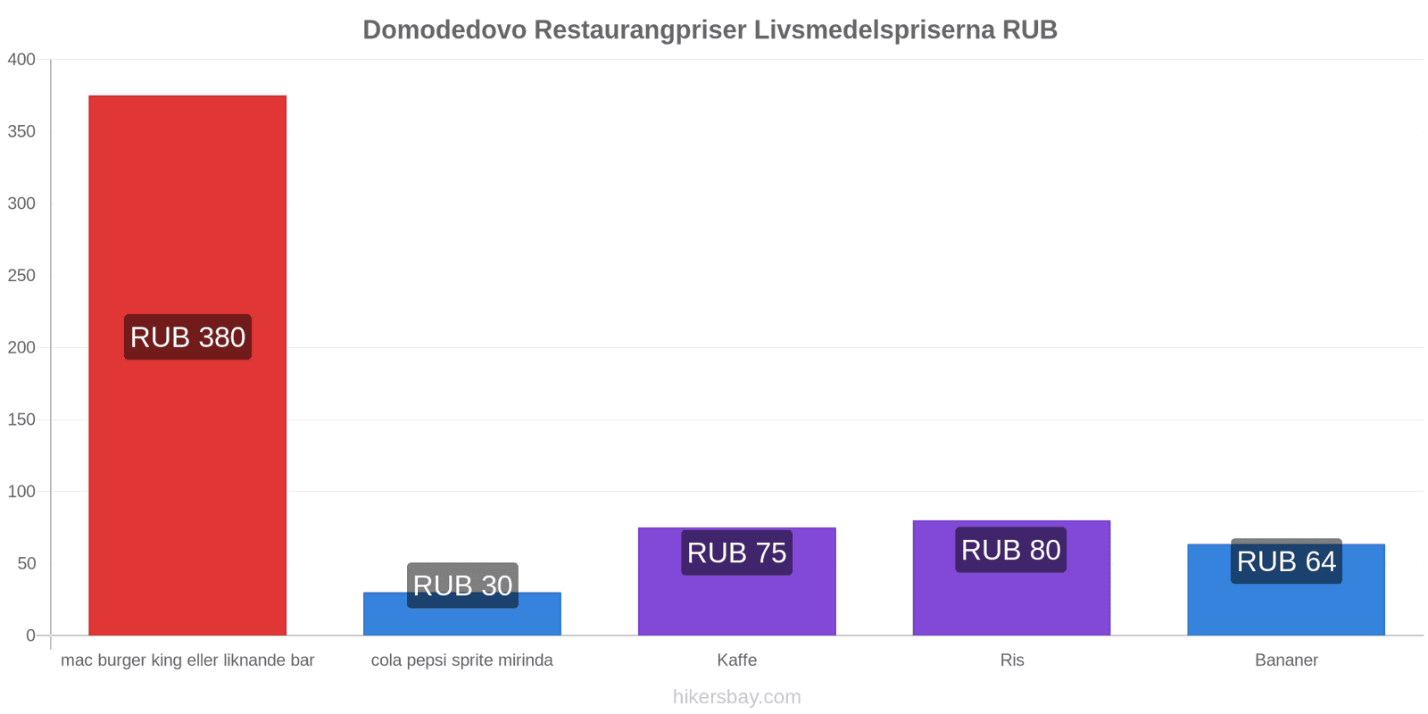 Domodedovo prisändringar hikersbay.com