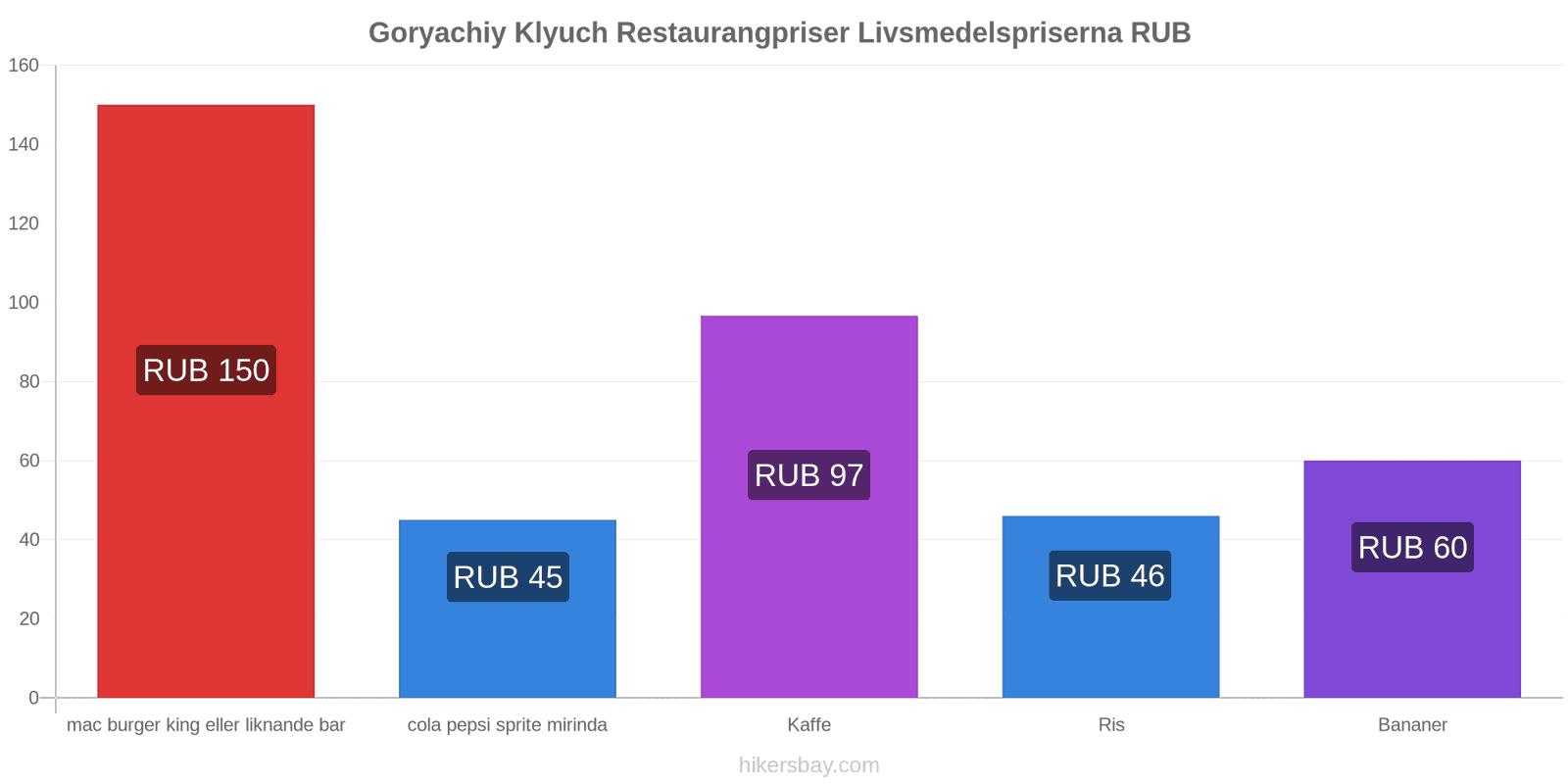 Goryachiy Klyuch prisändringar hikersbay.com