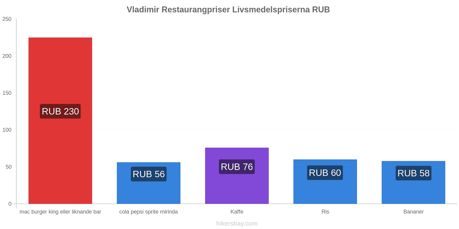 Vladimir prisändringar hikersbay.com