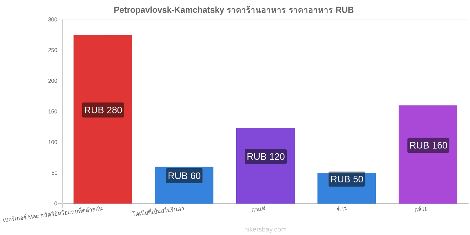 Petropavlovsk-Kamchatsky การเปลี่ยนแปลงราคา hikersbay.com