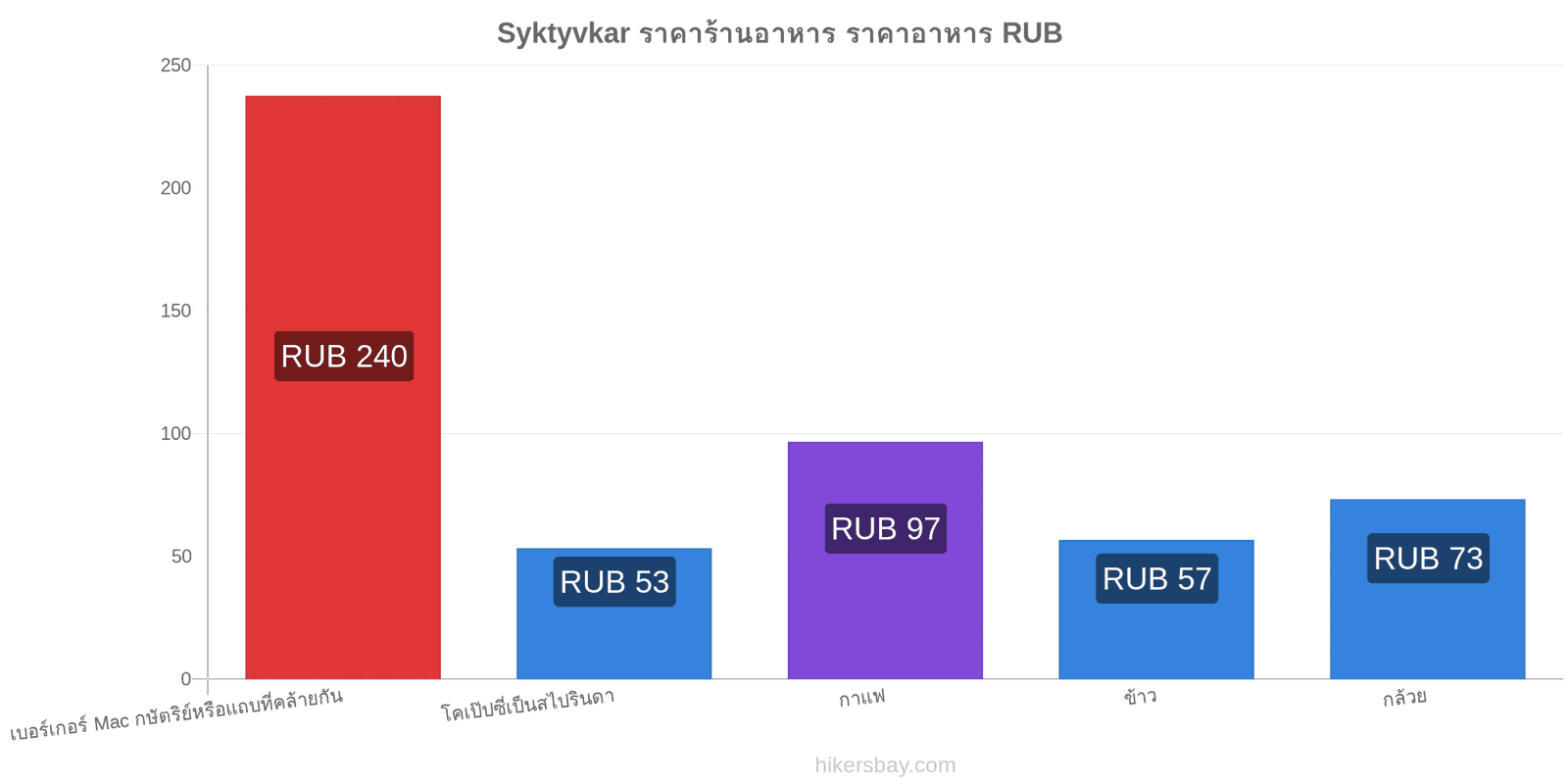 Syktyvkar การเปลี่ยนแปลงราคา hikersbay.com