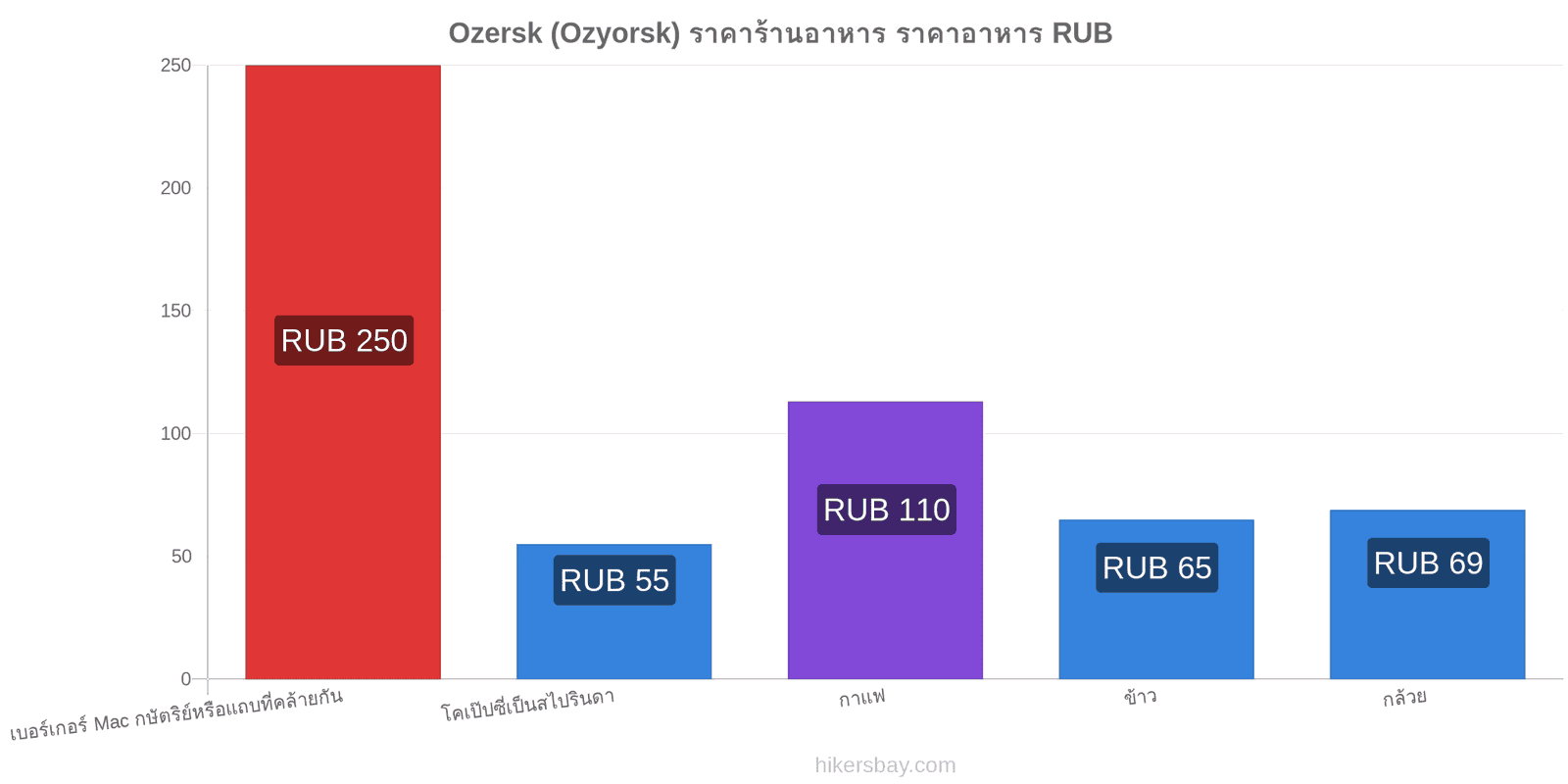 Ozersk (Ozyorsk) การเปลี่ยนแปลงราคา hikersbay.com