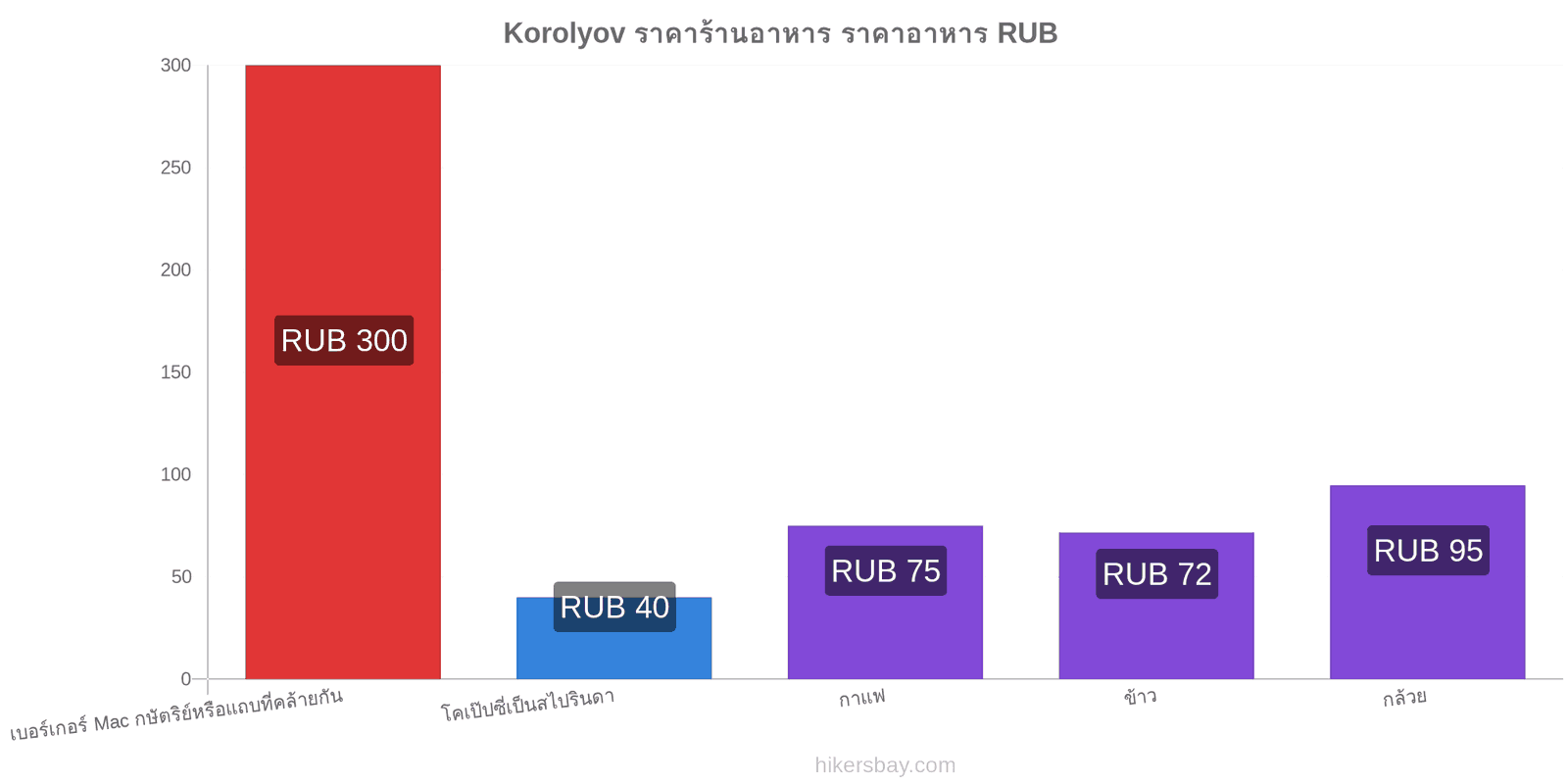 Korolyov การเปลี่ยนแปลงราคา hikersbay.com