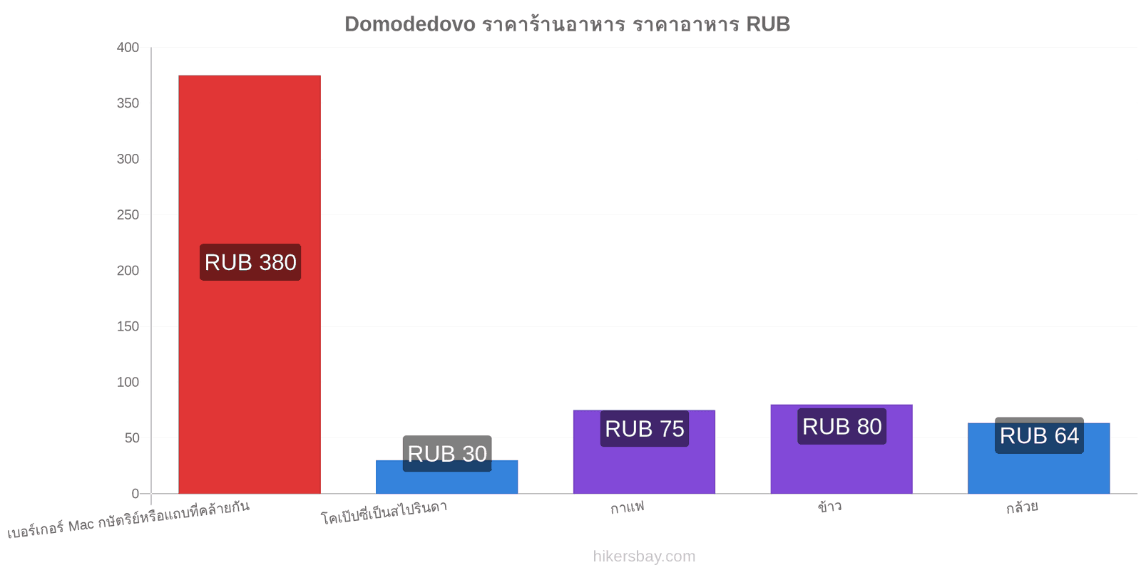 Domodedovo การเปลี่ยนแปลงราคา hikersbay.com