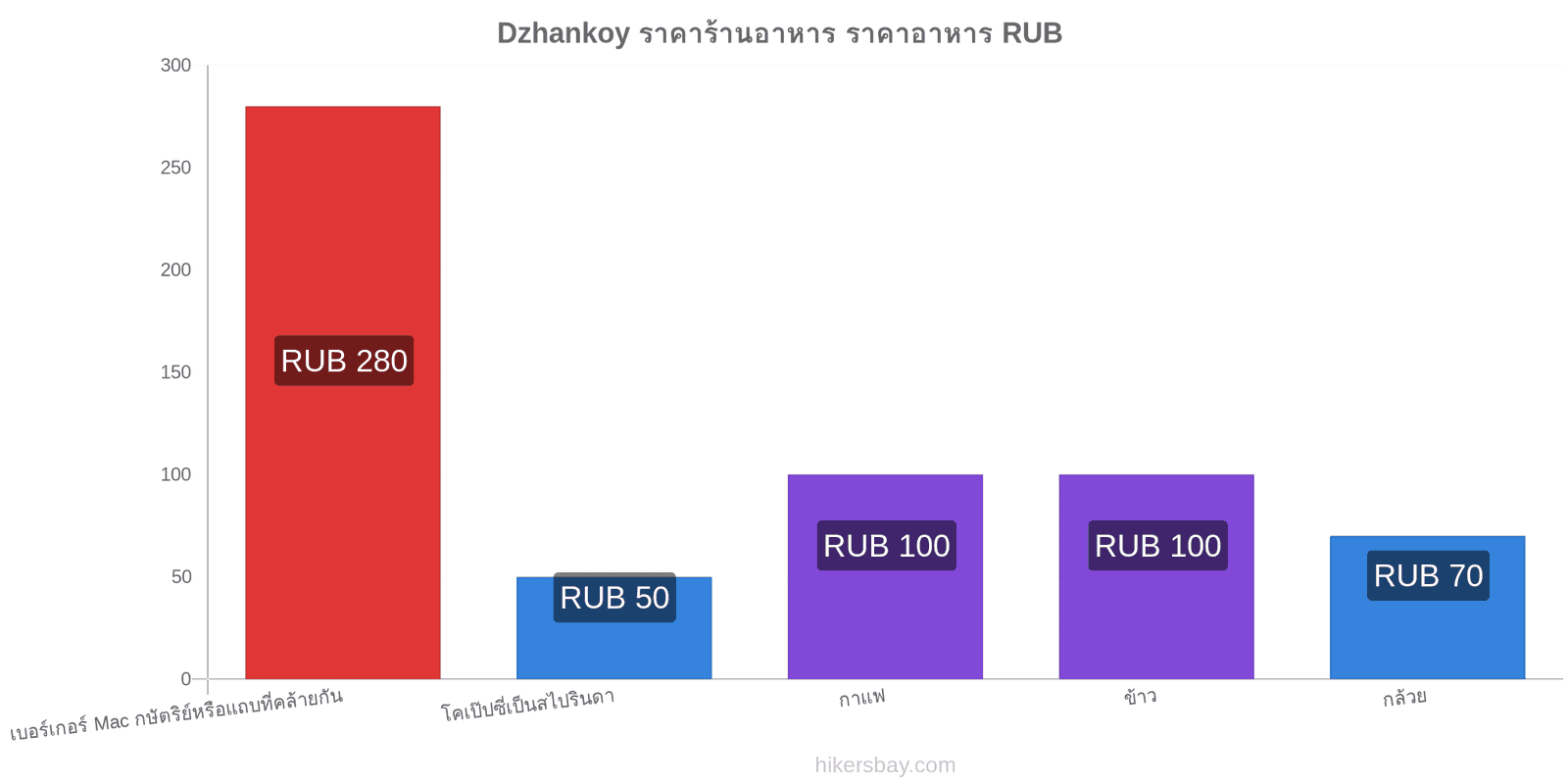 Dzhankoy การเปลี่ยนแปลงราคา hikersbay.com