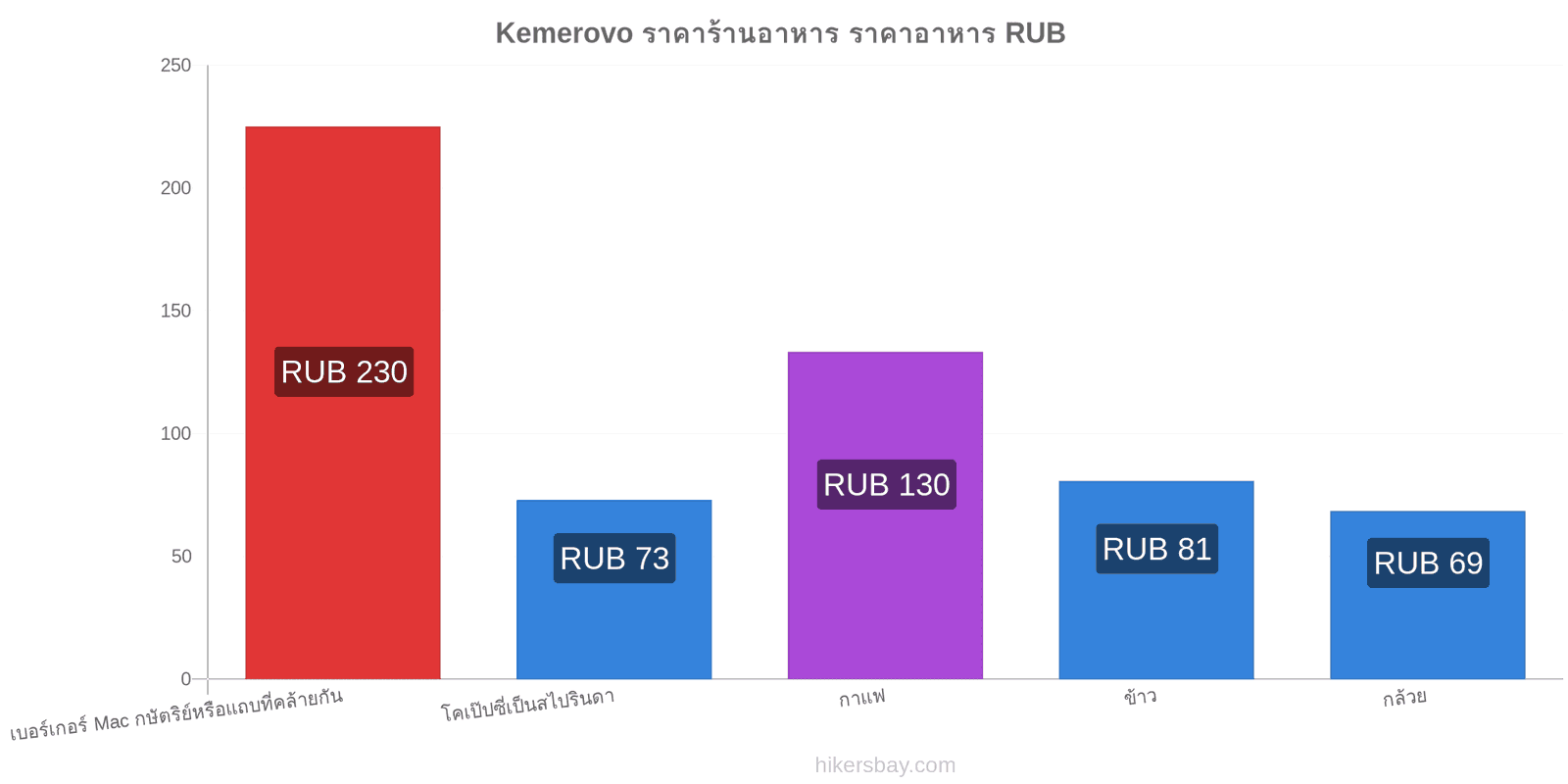 Kemerovo การเปลี่ยนแปลงราคา hikersbay.com