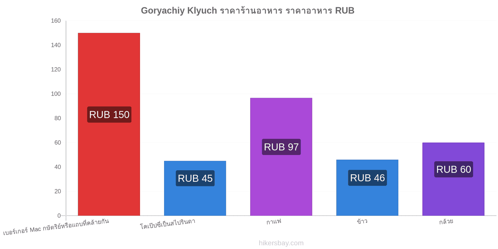 Goryachiy Klyuch การเปลี่ยนแปลงราคา hikersbay.com