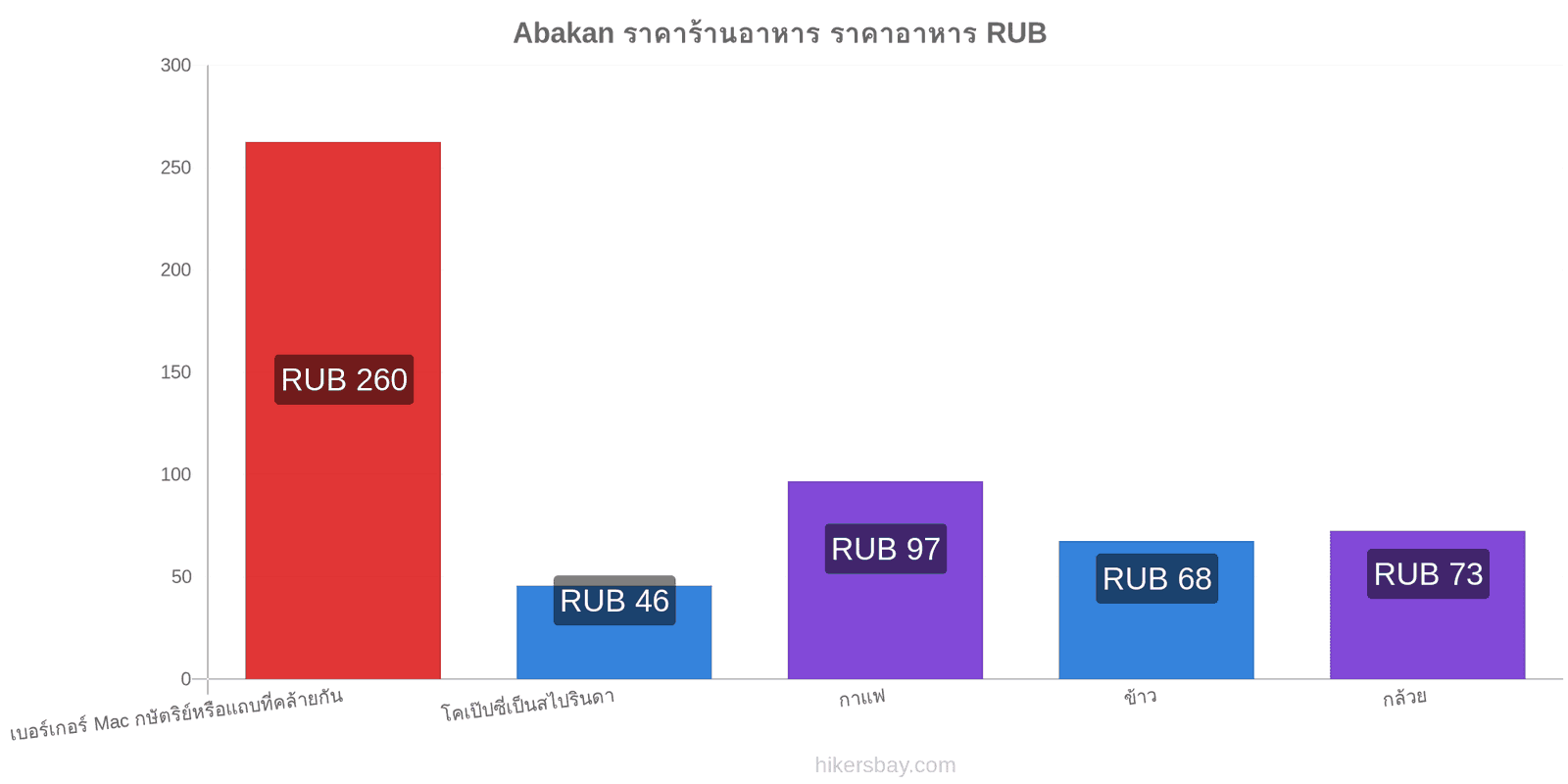 Abakan การเปลี่ยนแปลงราคา hikersbay.com