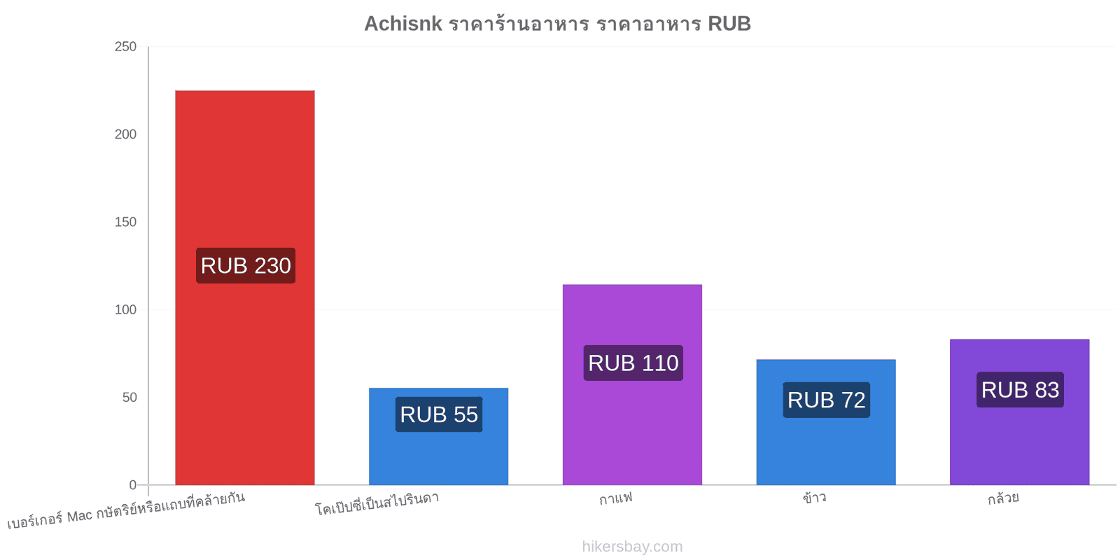 Achisnk การเปลี่ยนแปลงราคา hikersbay.com