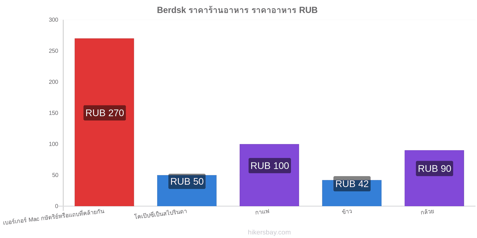 Berdsk การเปลี่ยนแปลงราคา hikersbay.com