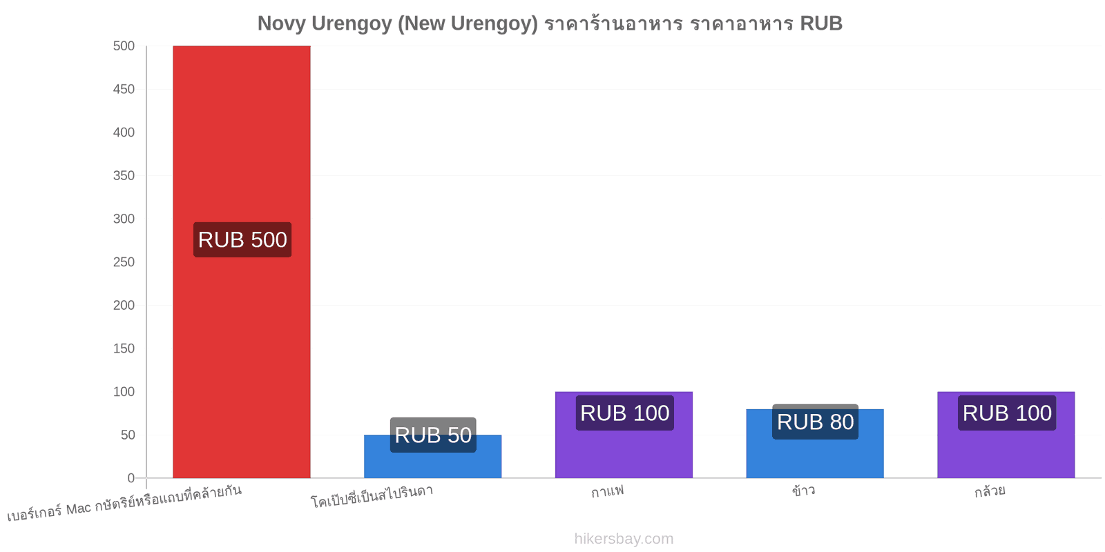 Novy Urengoy (New Urengoy) การเปลี่ยนแปลงราคา hikersbay.com