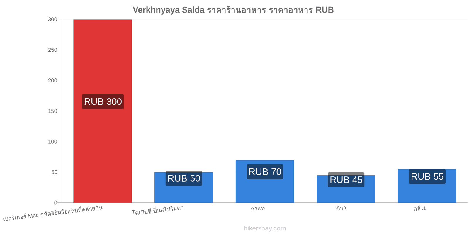 Verkhnyaya Salda การเปลี่ยนแปลงราคา hikersbay.com