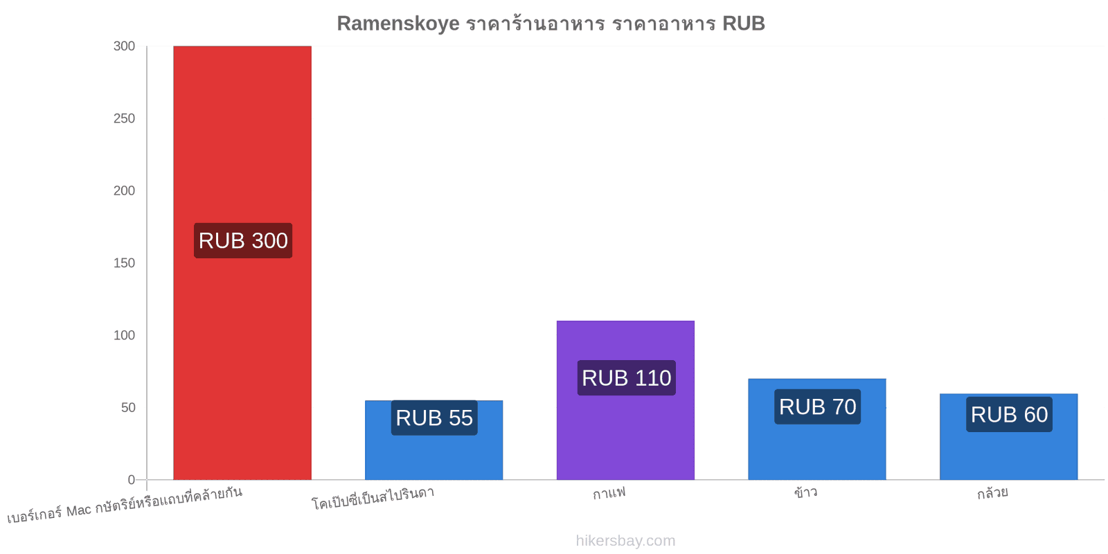 Ramenskoye การเปลี่ยนแปลงราคา hikersbay.com