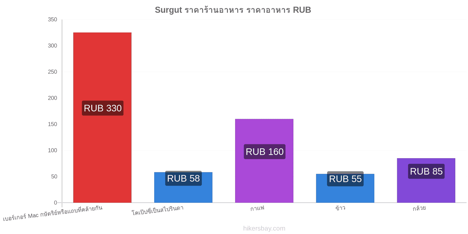 Surgut การเปลี่ยนแปลงราคา hikersbay.com