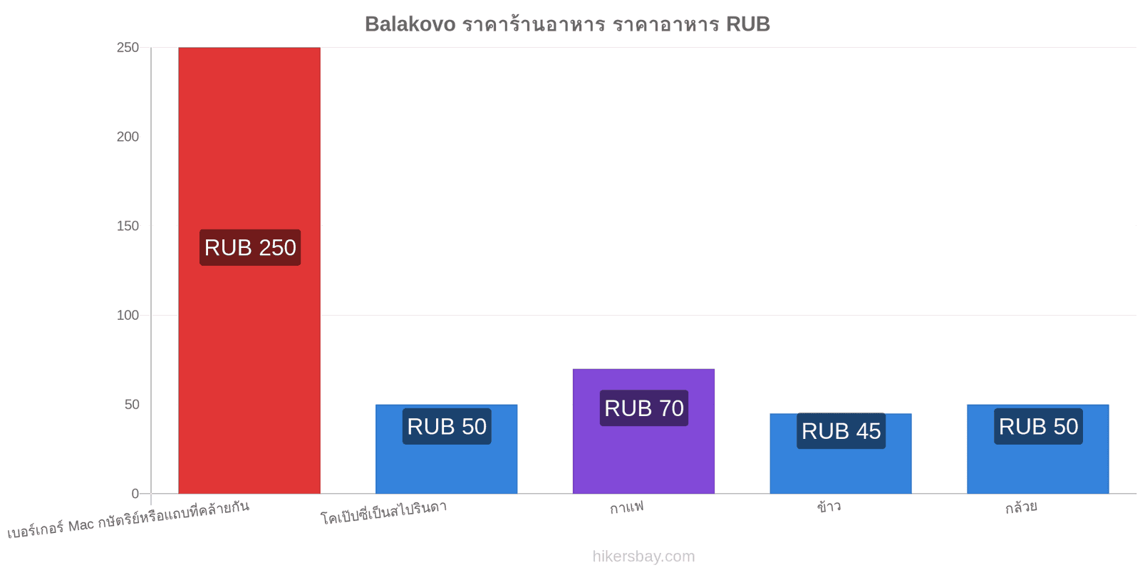 Balakovo การเปลี่ยนแปลงราคา hikersbay.com