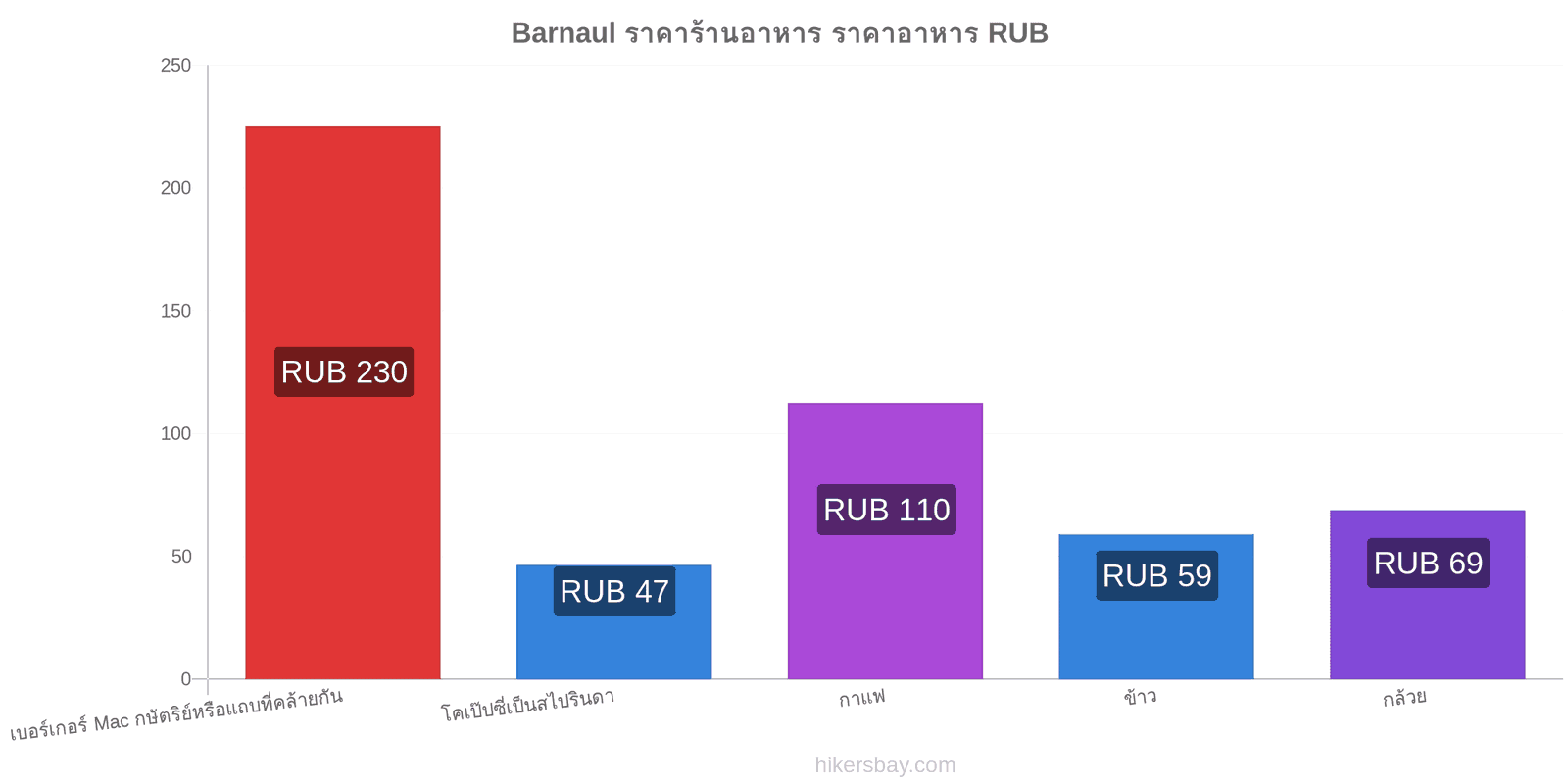 Barnaul การเปลี่ยนแปลงราคา hikersbay.com