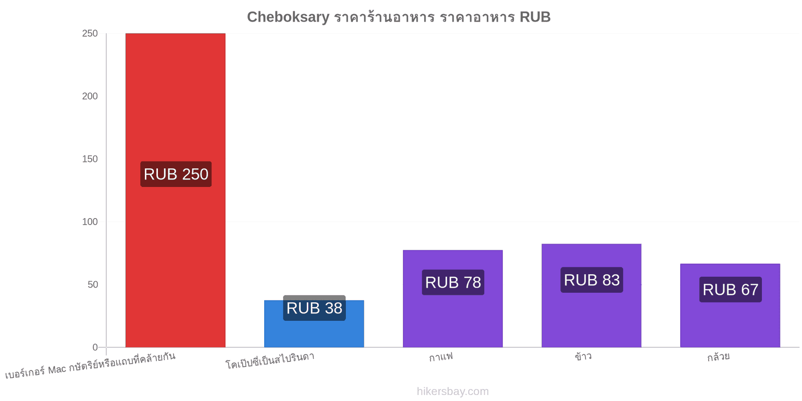 Cheboksary การเปลี่ยนแปลงราคา hikersbay.com