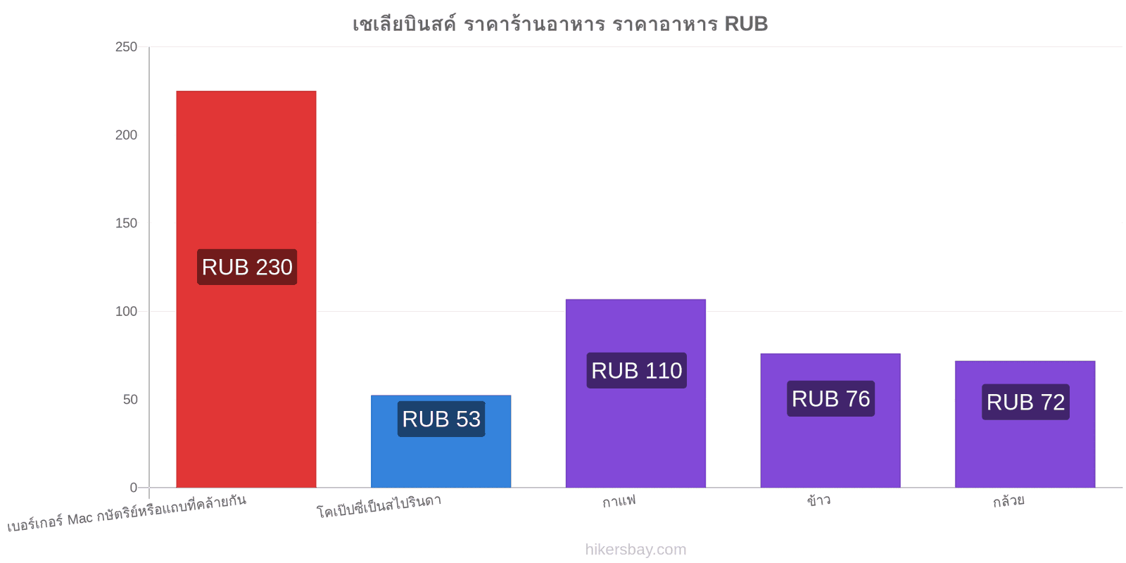 เชเลียบินสค์ การเปลี่ยนแปลงราคา hikersbay.com