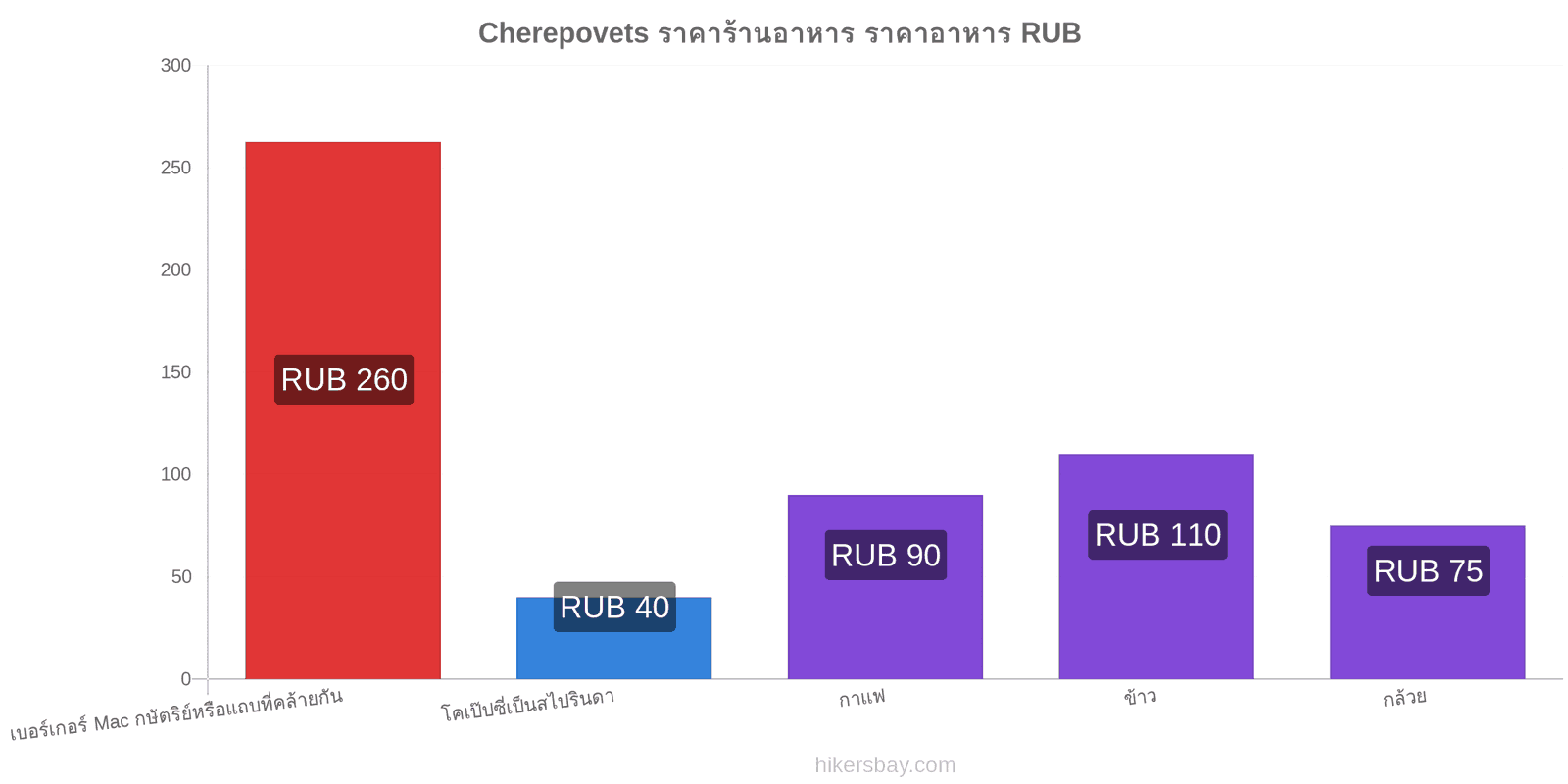 Cherepovets การเปลี่ยนแปลงราคา hikersbay.com