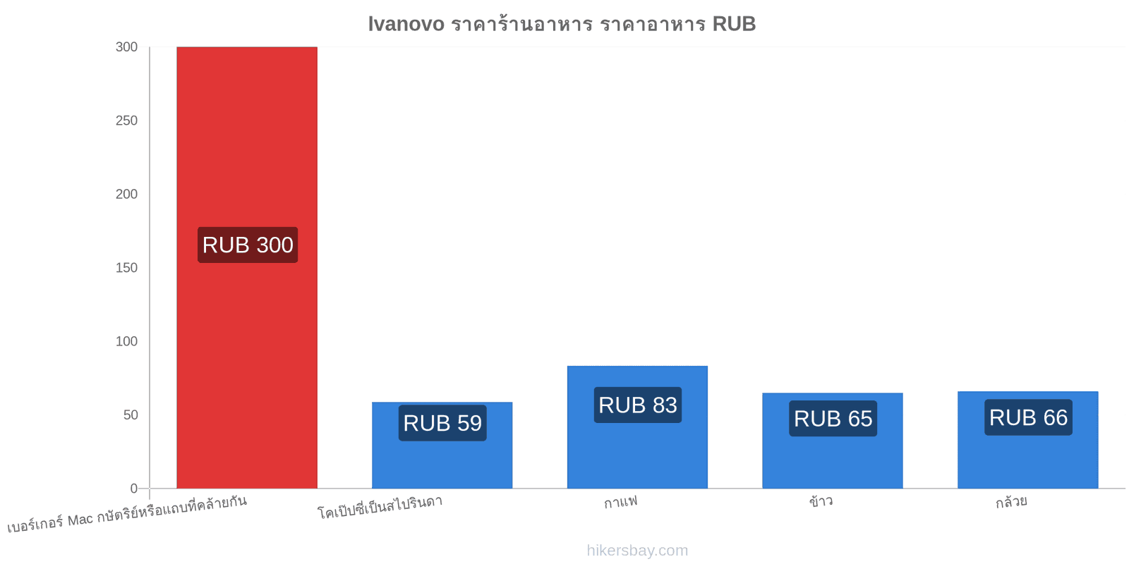 Ivanovo การเปลี่ยนแปลงราคา hikersbay.com