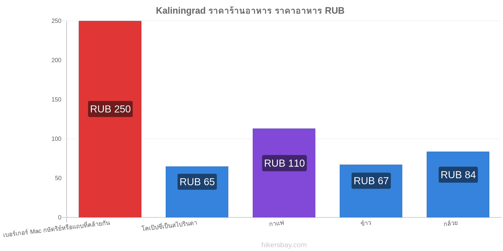 Kaliningrad การเปลี่ยนแปลงราคา hikersbay.com