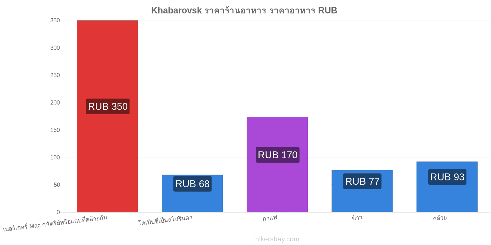 Khabarovsk การเปลี่ยนแปลงราคา hikersbay.com