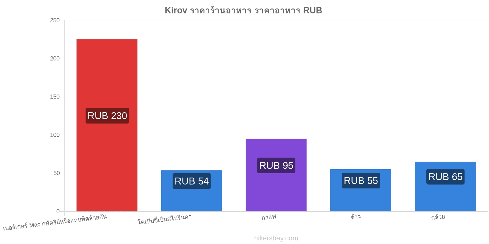 Kirov การเปลี่ยนแปลงราคา hikersbay.com