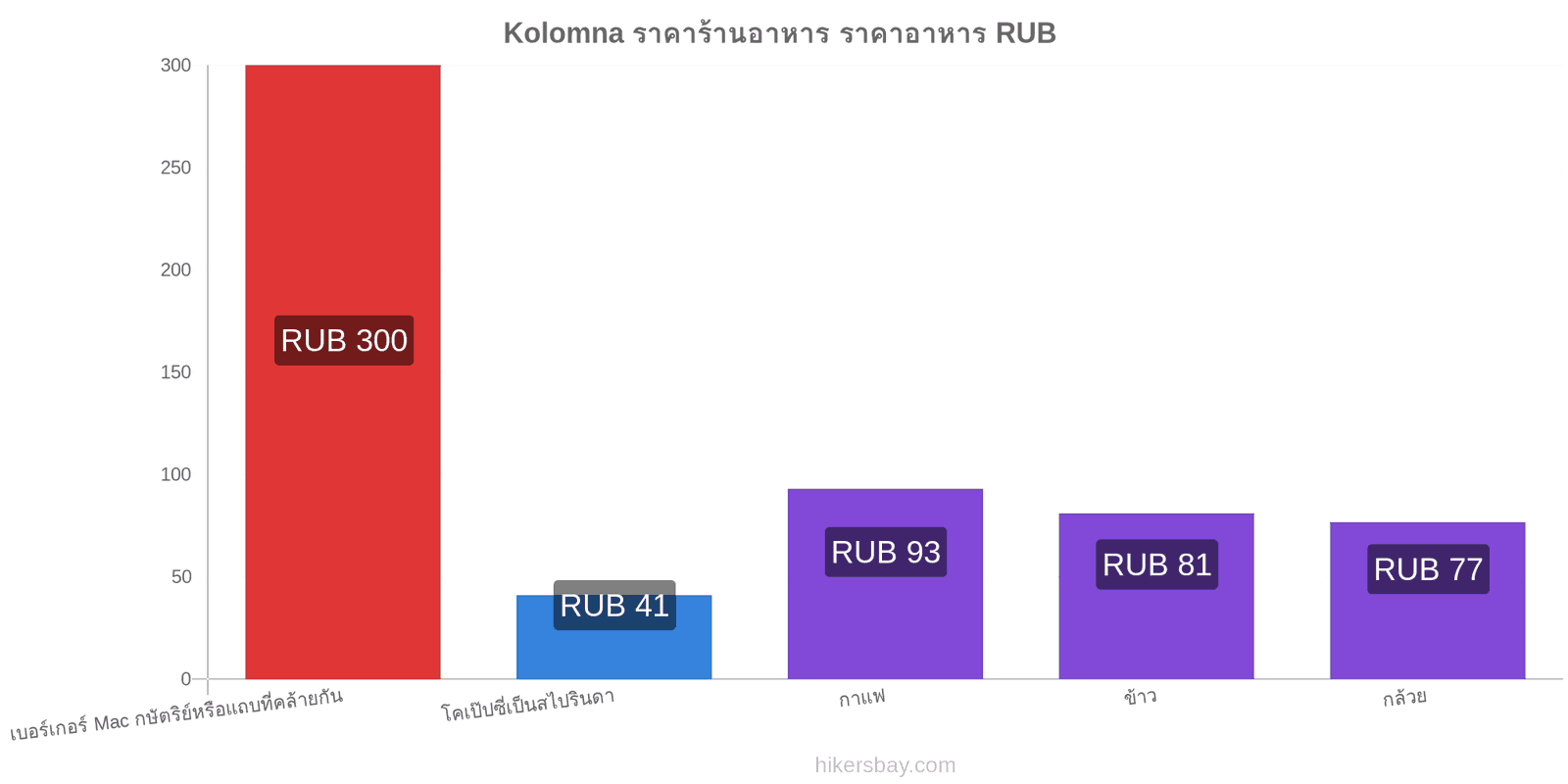 Kolomna การเปลี่ยนแปลงราคา hikersbay.com