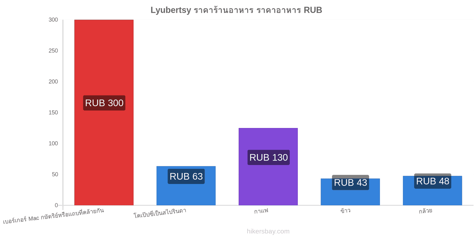 Lyubertsy การเปลี่ยนแปลงราคา hikersbay.com