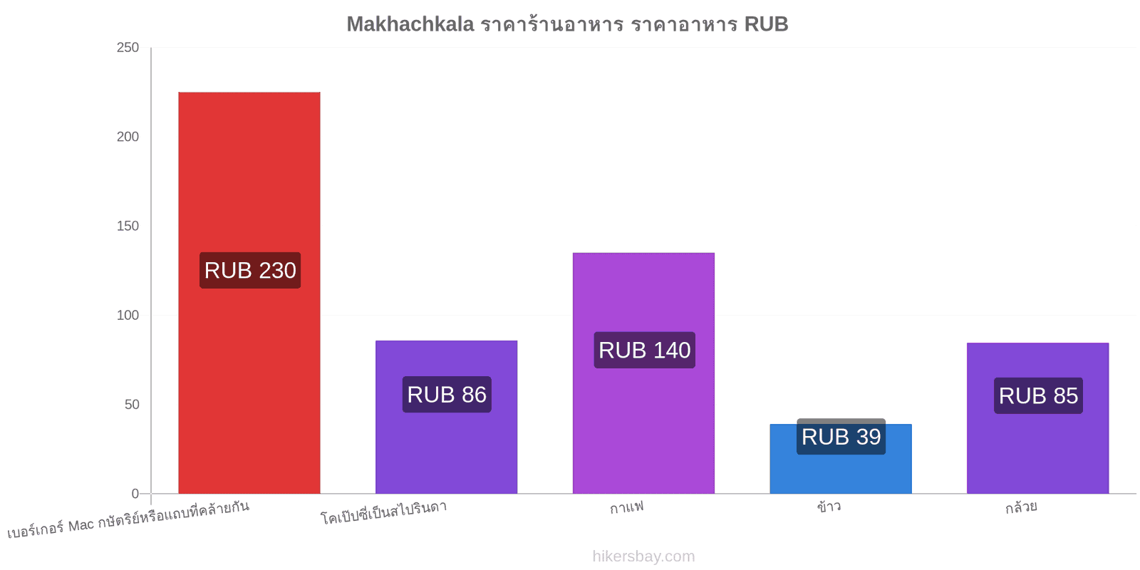 Makhachkala การเปลี่ยนแปลงราคา hikersbay.com