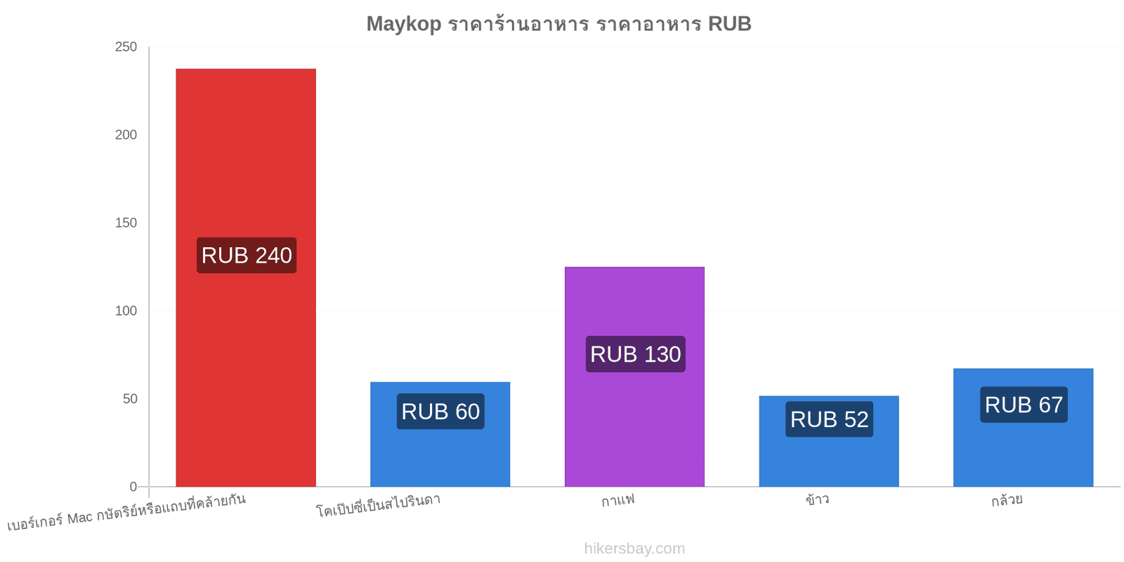 Maykop การเปลี่ยนแปลงราคา hikersbay.com