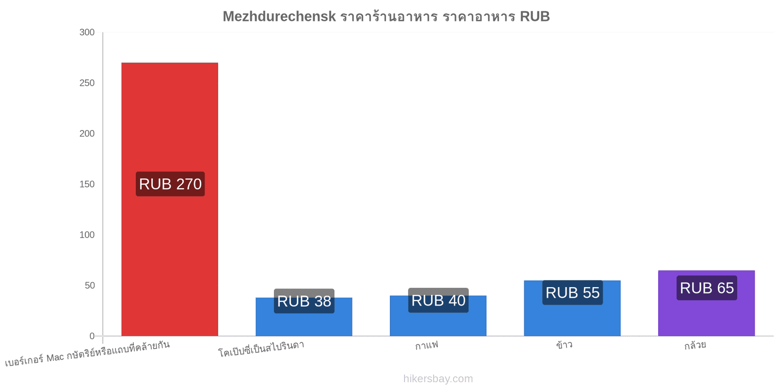 Mezhdurechensk การเปลี่ยนแปลงราคา hikersbay.com