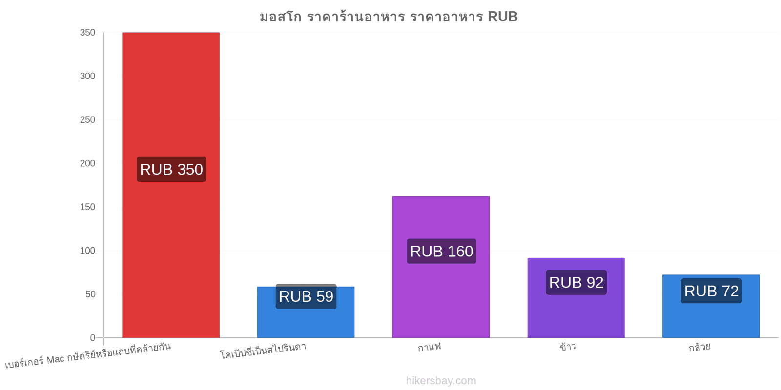 มอสโก การเปลี่ยนแปลงราคา hikersbay.com