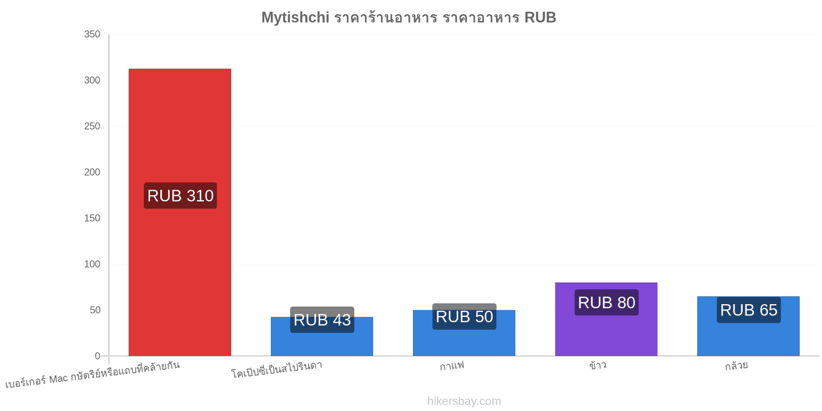 Mytishchi การเปลี่ยนแปลงราคา hikersbay.com