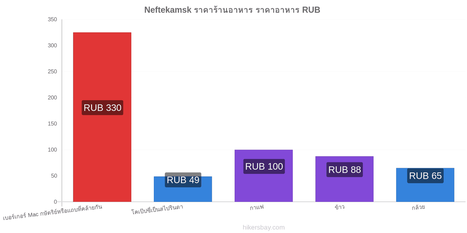 Neftekamsk การเปลี่ยนแปลงราคา hikersbay.com