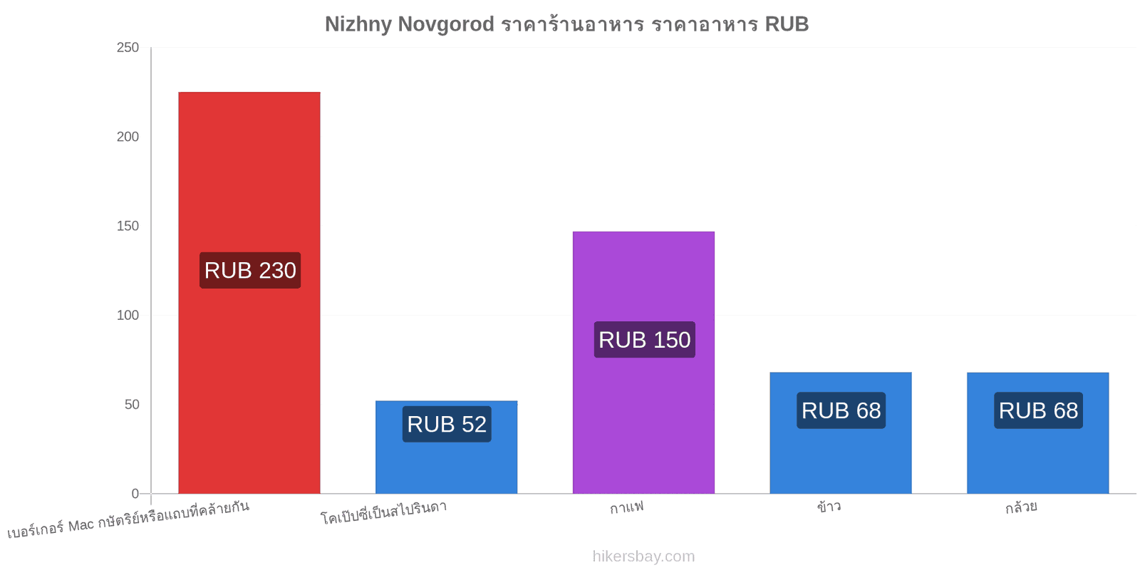 Nizhny Novgorod การเปลี่ยนแปลงราคา hikersbay.com