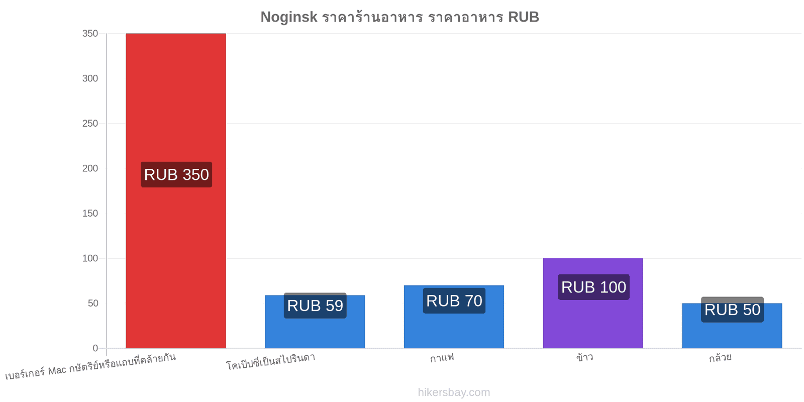 Noginsk การเปลี่ยนแปลงราคา hikersbay.com