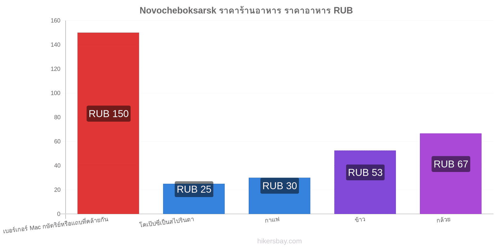 Novocheboksarsk การเปลี่ยนแปลงราคา hikersbay.com