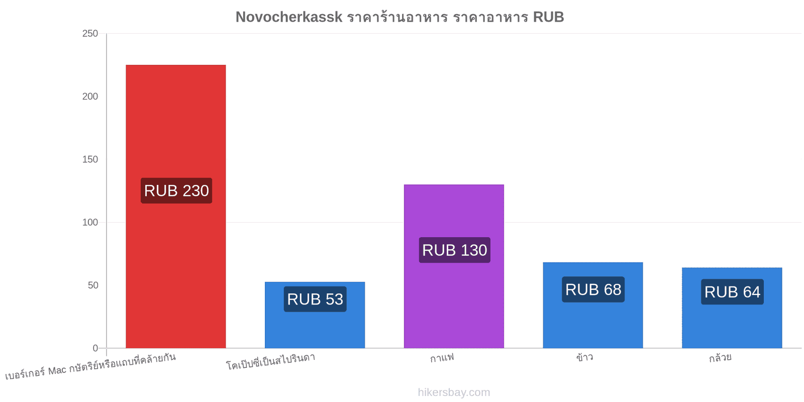 Novocherkassk การเปลี่ยนแปลงราคา hikersbay.com