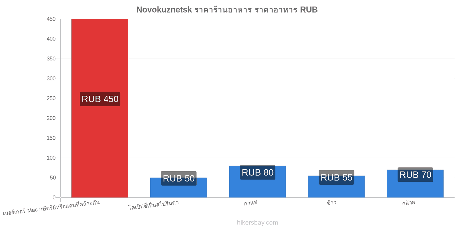 Novokuznetsk การเปลี่ยนแปลงราคา hikersbay.com