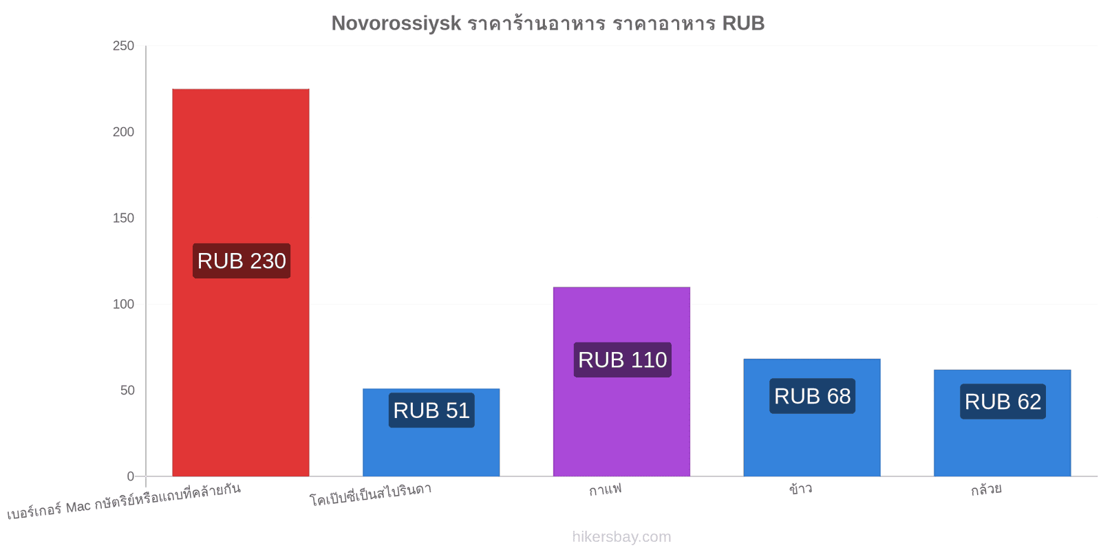 Novorossiysk การเปลี่ยนแปลงราคา hikersbay.com