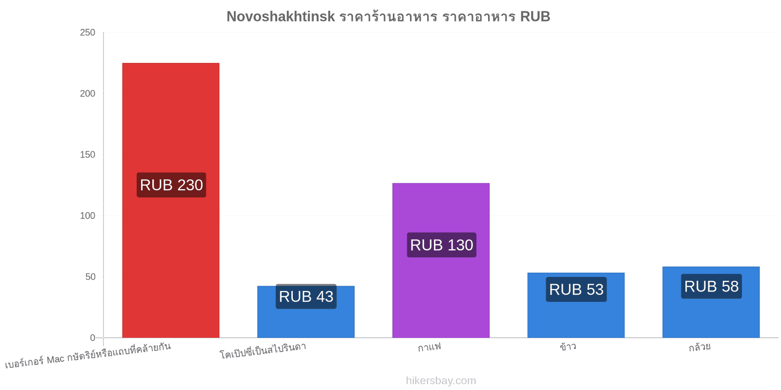 Novoshakhtinsk การเปลี่ยนแปลงราคา hikersbay.com