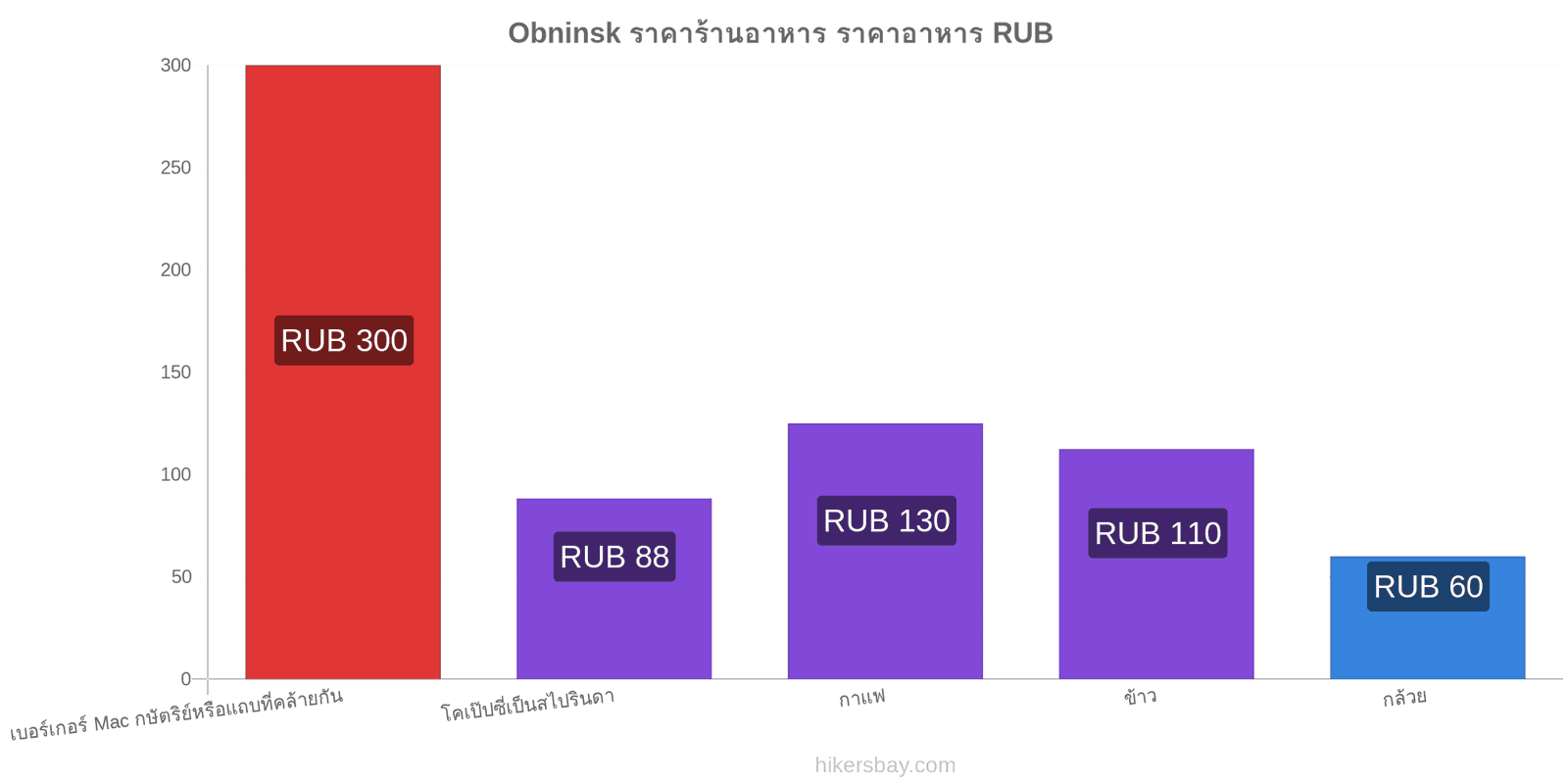 Obninsk การเปลี่ยนแปลงราคา hikersbay.com