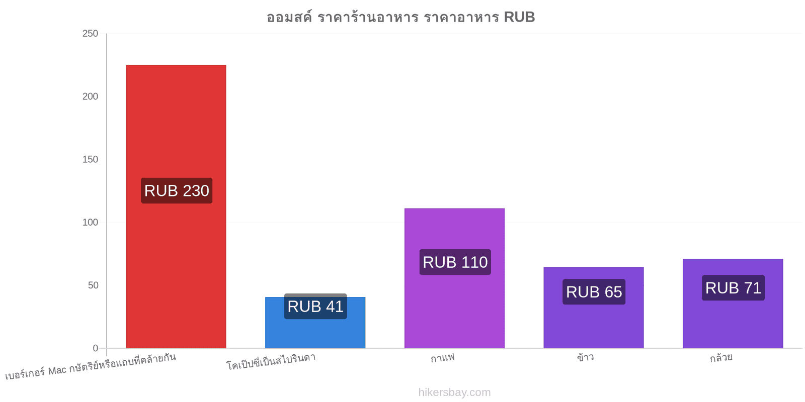 ออมสค์ การเปลี่ยนแปลงราคา hikersbay.com