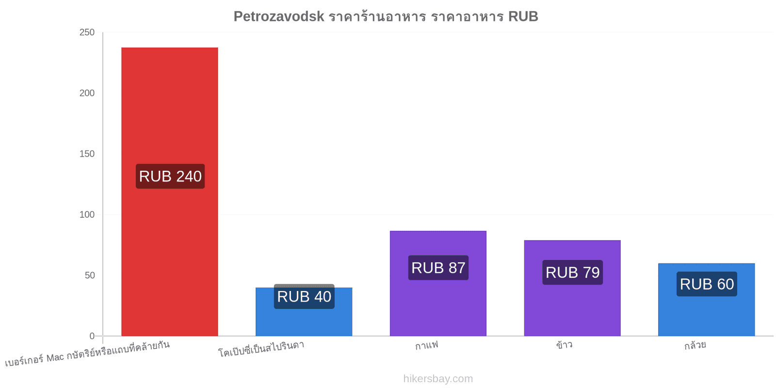 Petrozavodsk การเปลี่ยนแปลงราคา hikersbay.com