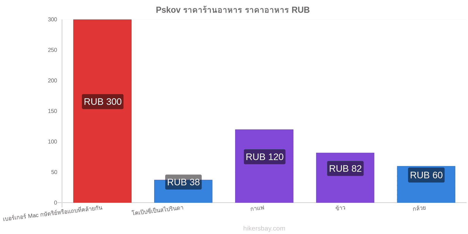 Pskov การเปลี่ยนแปลงราคา hikersbay.com
