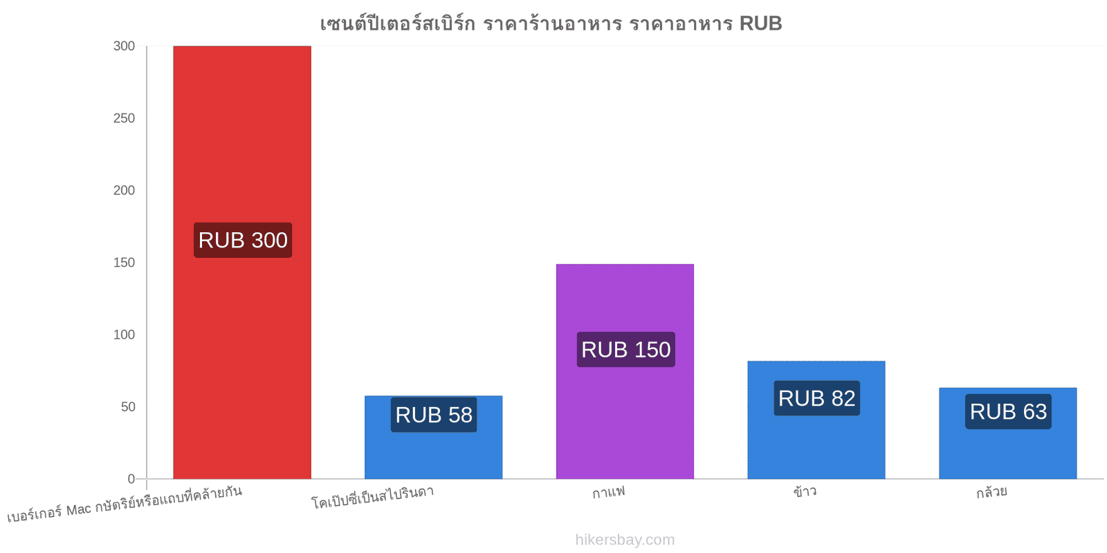 เซนต์ปีเตอร์สเบิร์ก การเปลี่ยนแปลงราคา hikersbay.com